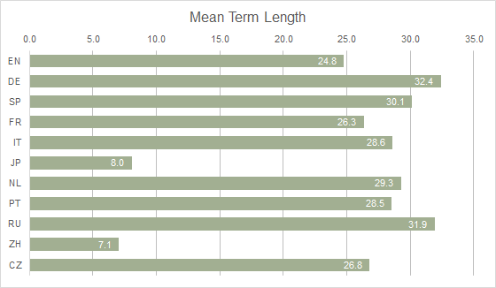 Graph 1: Means of Terms Lengths by Language